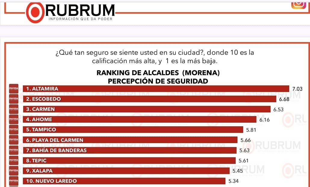 Playa del Carmen entre las ciudades más seguras de México