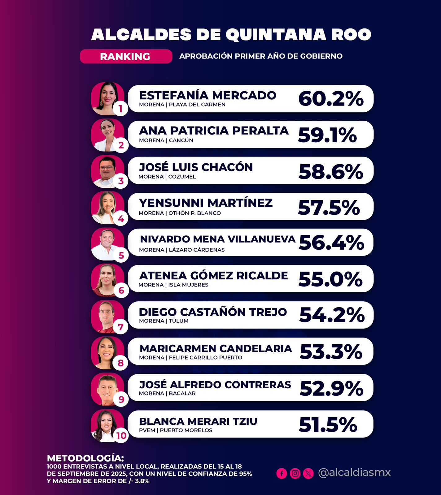 Estefanía Mercado la mejor alcaldesa de Quintana Roo