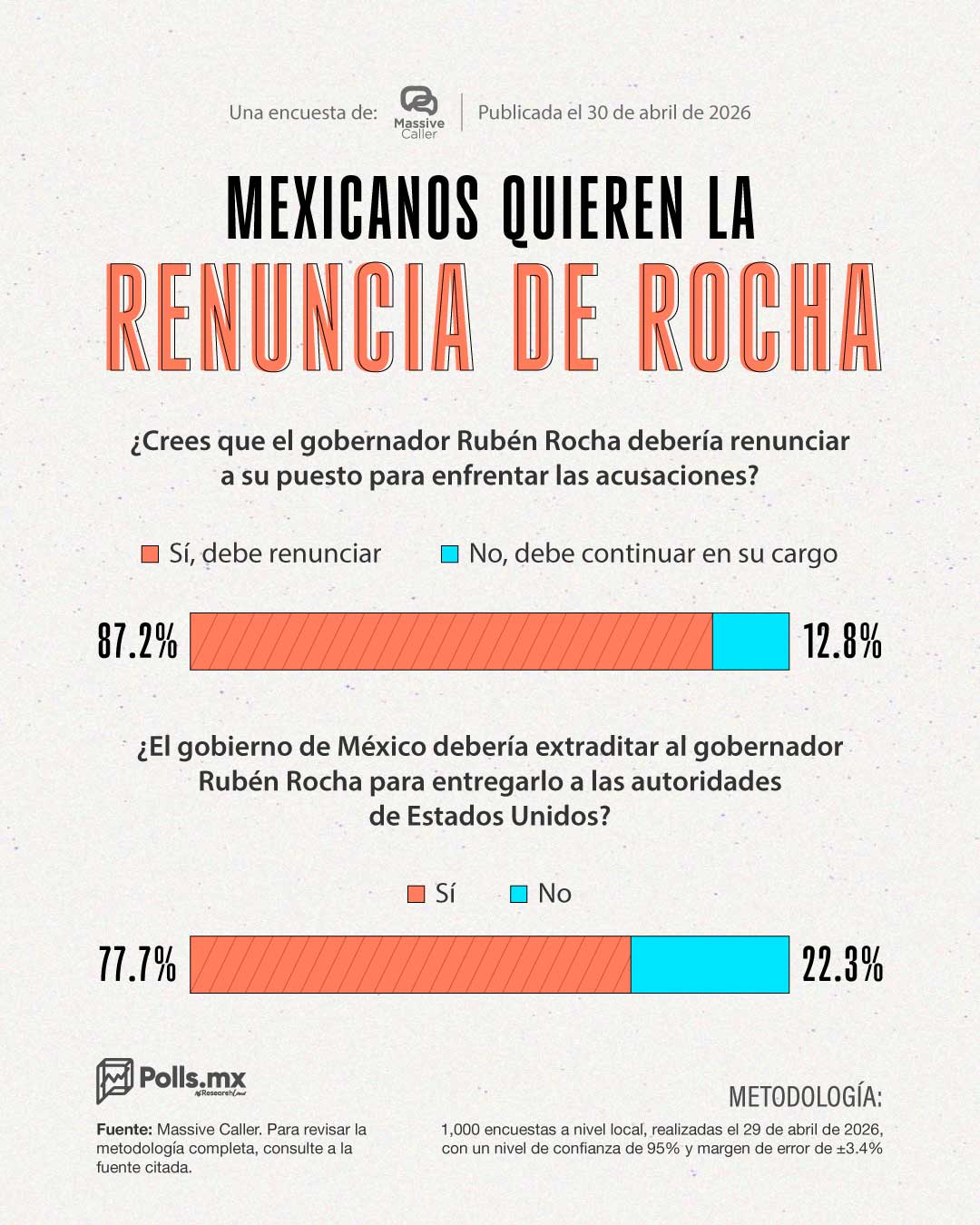 MEXICANOS PIDE RENUNCIA DE ROCHA MOYA TRAS ACUSACIONES DE EU